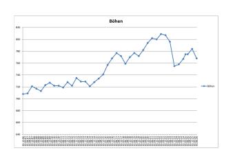 Einwohnerstatistik von Böhen
