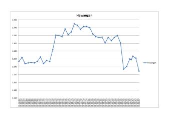 Einwohnerstatistik von Hawangen