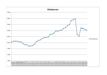 Einwohnerstatistik von Ottobeuren