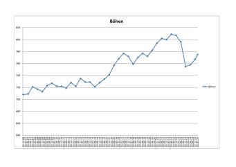 Einwohnerstatistik von Böhen