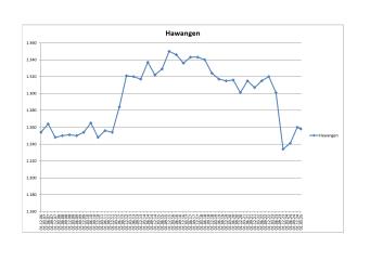 Einwohnerstatistik von Hawangen